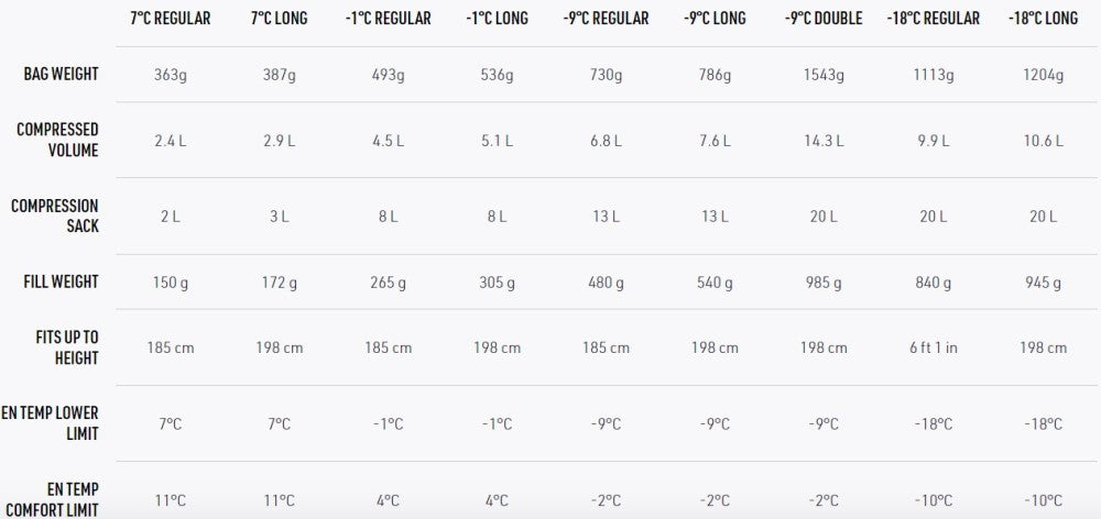 Sea To Summit Spark -9C Down Sleeping Bag Double